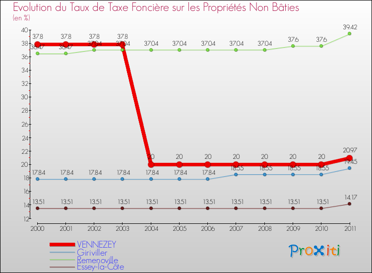 Evolution du taux de la taxe foncière sur les immeubles et terrains non batis pour VENNEZEY et les communes proches Comparaison des taux de la taxe foncière sur les immeubles et terrains non batis pour VENNEZEY et les communes voisines