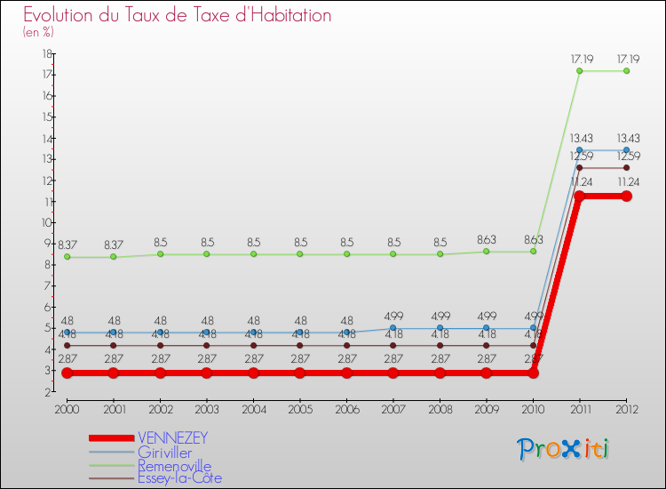 Evolution du taux de la taxe d'habitation pour VENNEZEY et les communes proches Comparaison des taux de la taxe d'habitation pour VENNEZEY et les communes voisines