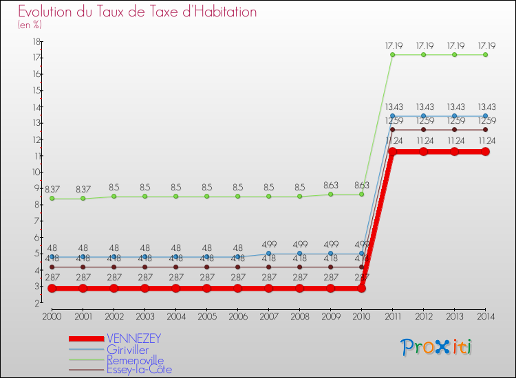 Evolution du taux de la taxe d'habitation pour VENNEZEY et les communes proches de 2000 à 2014 Comparaison des taux de la taxe d'habitation pour VENNEZEY et les communes voisines de 2000 à 2014