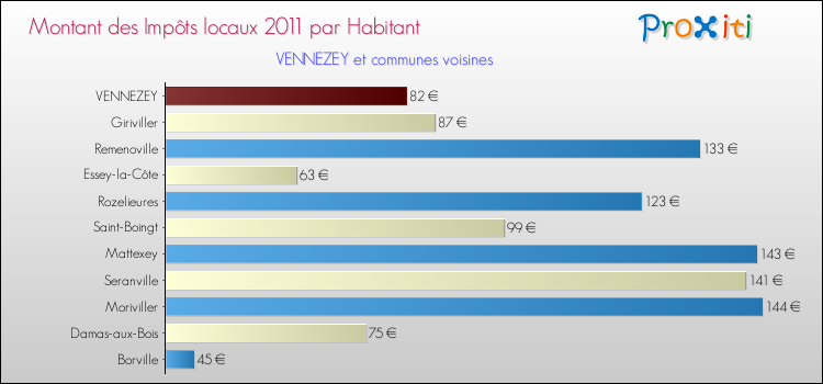 Montant des impôts locaux par Habitant pour VENNEZEY et les communes proches Comparaison des impôts locaux par habitant pour VENNEZEY et les communes voisines