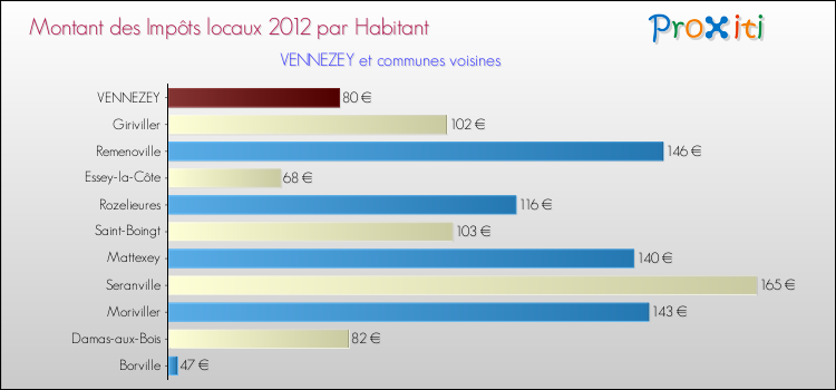 Montant des impôts locaux par Habitant pour VENNEZEY et les communes proches Comparaison des impôts locaux par habitant pour VENNEZEY et les communes voisines