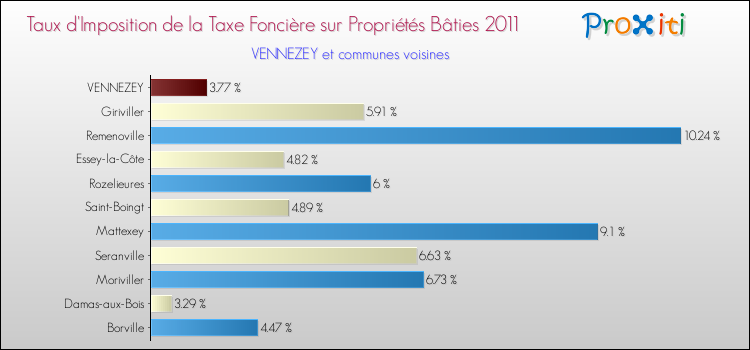 Taux d'imposition de la taxe foncière sur le bati 2011 pour VENNEZEY et les communes proches Comparaison des taux d'imposition de la taxe foncière sur le bati 2011 pour VENNEZEY et les communes voisines