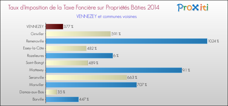 Taux d'imposition de la taxe foncière sur le bati 2014 pour VENNEZEY et les communes proches Comparaison des taux d'imposition de la taxe foncière sur le bati 2014 pour VENNEZEY et les communes voisines