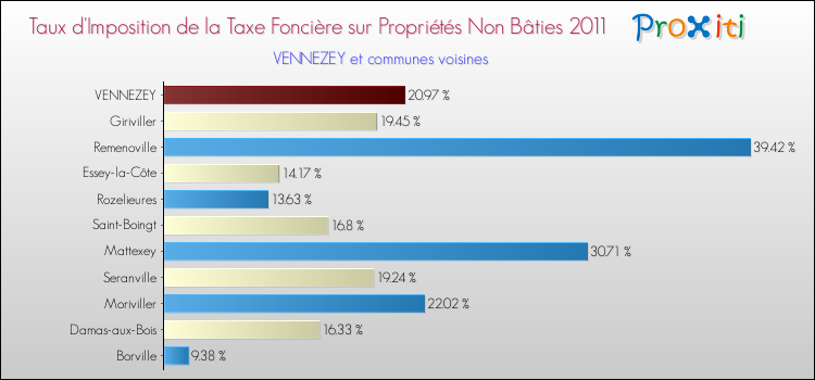 Taux d'imposition de la taxe foncière sur les immeubles et terrains non batis 2011 pour VENNEZEY et les communes proches Comparaison des taux d'imposition de la taxe foncière sur les immeubles et terrains non batis 2011 pour VENNEZEY et les communes voisines
