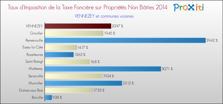 Taux d'imposition de la taxe foncière sur les immeubles et terrains non batis 2014 pour VENNEZEY et les communes proches Comparaison des taux d'imposition de la taxe foncière sur les immeubles et terrains non batis 2014 pour VENNEZEY et les communes voisines