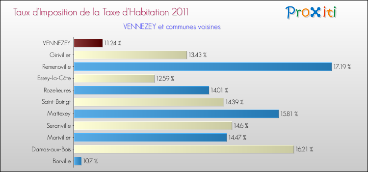 Taux d'imposition de la taxe d'habitation 2011 pour VENNEZEY et les communes proches Comparaison des taux d'imposition de la taxe d'habitation 2011 pour VENNEZEY et les communes voisines