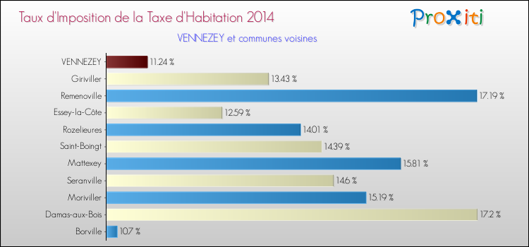 Taux d'imposition de la taxe d'habitation 2014 pour VENNEZEY et les communes proches Comparaison des taux d'imposition de la taxe d'habitation 2014 pour VENNEZEY et les communes voisines