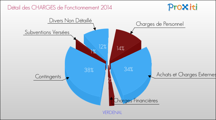Décomposition des Charges de Fonctionnement 2014 de la commune de VERDENAL Charges de Fonctionnement 2014 pour la commune de VERDENAL