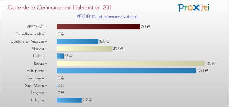 Dette par habitant de la commune en 2011 pour VERDENAL et les communes proches Comparaison de la dette par habitant de la commune en 2011 pour VERDENAL et les communes voisines