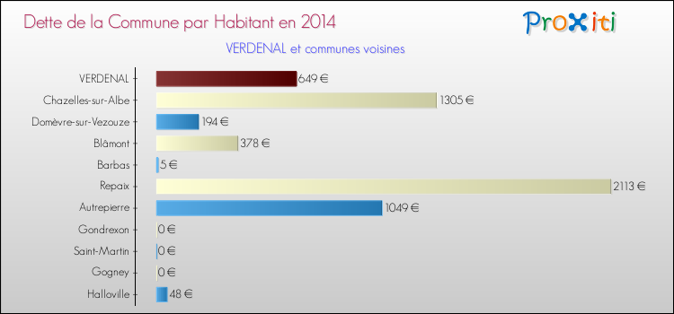 Dette par habitant de la commune en 2014 pour VERDENAL et les communes proches Comparaison de la dette par habitant de la commune en 2014 pour VERDENAL et les communes voisines