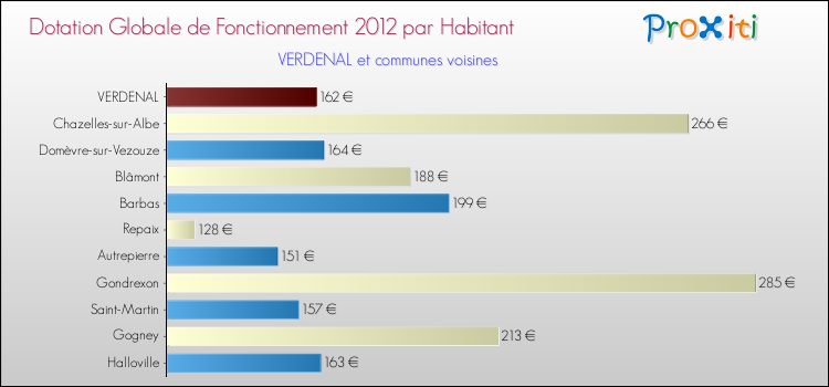Montant des dotations globales de fonctionnement DGF par Habitant pour VERDENAL et les communes proches Comparaison des des dotations globales de fonctionnement DGF par habitant pour VERDENAL et les communes voisines
