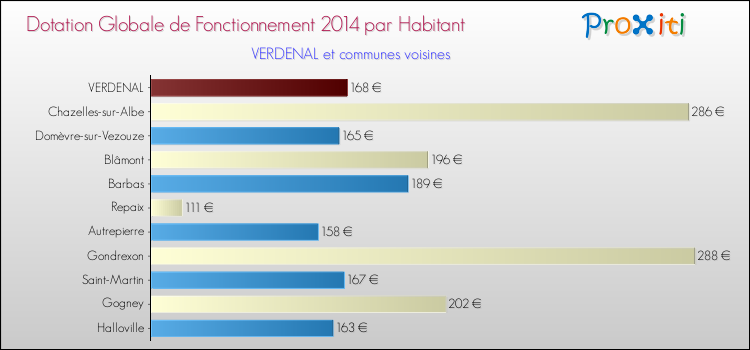 Montant des dotations globales de fonctionnement DGF par Habitant pour VERDENAL et les communes proches en 2014. Comparaison des des dotations globales de fonctionnement DGF par habitant pour VERDENAL et les communes voisines en 2014.