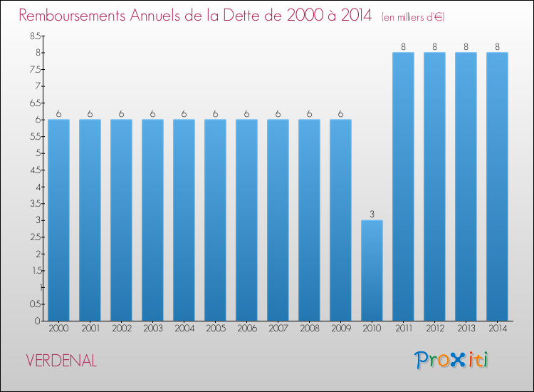 Evolution de l'annuité de la dette pour la commune de VERDENAL de 2000 à 2014 Annuités de la dette pour VERDENAL de 2000 à 2014