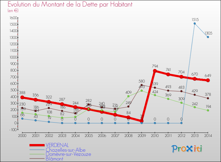 Evolution de la dette par habitant pour la commune de VERDENAL et les communes proches de 2000 à 2014 Comparaison de la dette par habitant pour VERDENAL et les communes voisines de 2000 à 2014