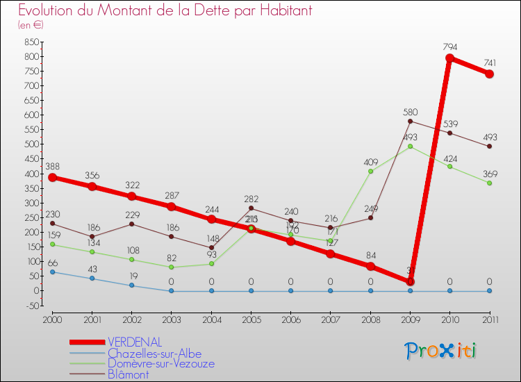 Evolution de la dette par habitant pour la commune de VERDENAL et les communes proches Comparaison de la dette par habitant pour VERDENAL et les communes voisines