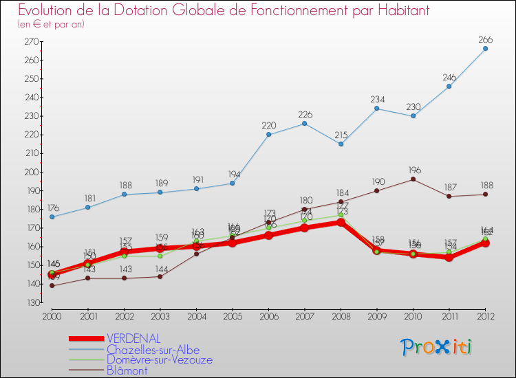 Evolution et montant de la dotation globale de fonctionnement par Habitant pour VERDENAL et les communes proches Comparaison des dotations globales de fonctionnement par habitant pour VERDENAL et les communes voisines