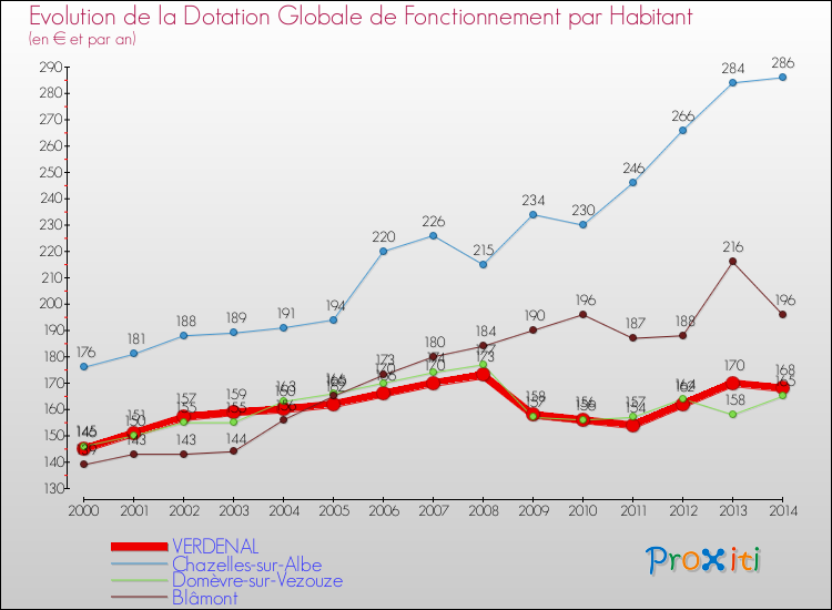 Evolution et montant de la dotation globale de fonctionnement par Habitant pour VERDENAL et les communes proches de 2000 à 2014. Comparaison des dotations globales de fonctionnement par habitant pour VERDENAL et les communes voisines de 2000 à 2014.