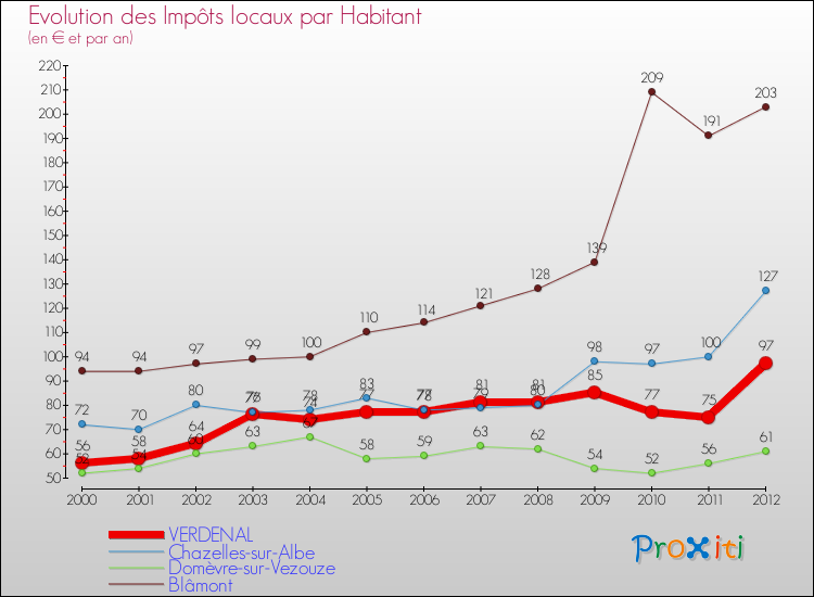 Evolution et montant des impôts locaux par Habitant pour VERDENAL et les communes proches Comparaison des impôts locaux par habitant pour VERDENAL et les communes voisines