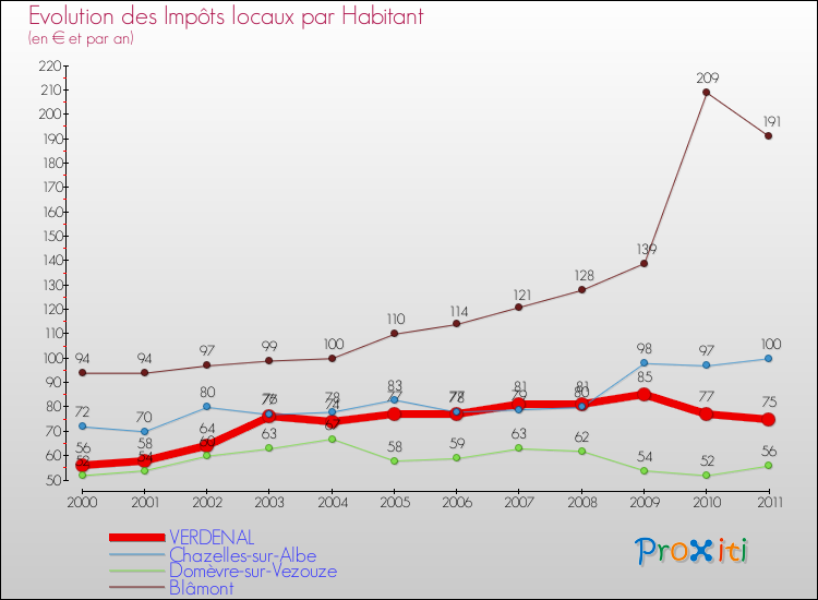 Evolution et montant des impôts locaux par Habitant pour VERDENAL et les communes proches Comparaison des impôts locaux par habitant pour VERDENAL et les communes voisines