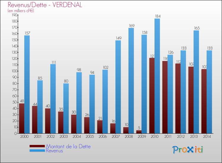 Evolution comparée de la dette et des revenus pour la commune de VERDENAL de 2000 à 2014 Comparaison de la dette et des revenus pour VERDENAL de 2000 à 2014