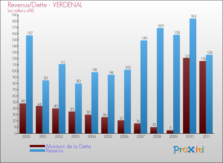 Evolution comparée de la dette et des revenus pour la commune de VERDENAL de 2000 à 2011 Comparaison de la dette et des revenus pour VERDENAL de 2000 à 2011