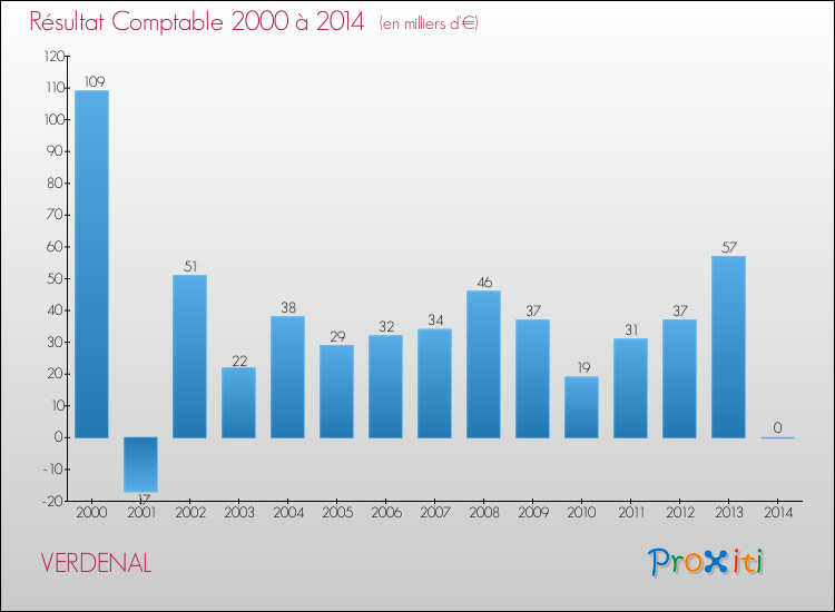 Evolution du résultat comptable pour la commune de VERDENAL de 2000 à 2014 Evolution du résultat comptable pour VERDENAL de 2000 à 2014
