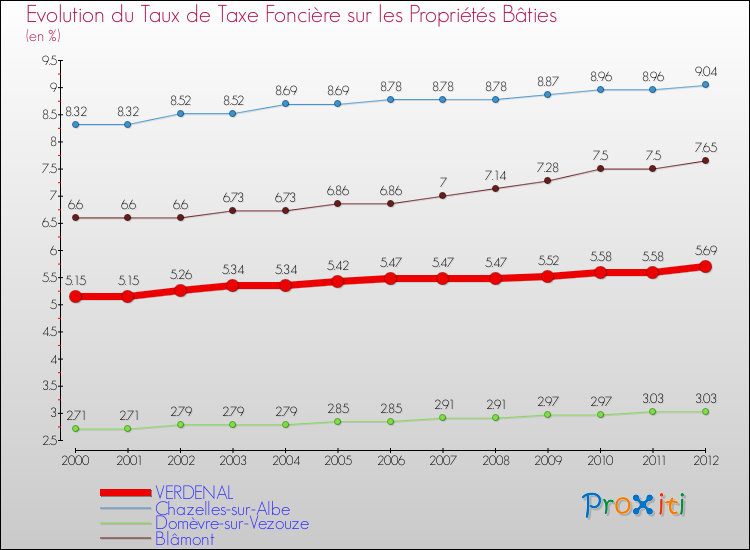 Evolution du taux de la taxe foncière sur le bati pour VERDENAL et les communes proches de 2000 à 2012 Comparaison des taux de taxe foncière sur le bati pour VERDENAL et les communes voisines de 2000 à 2012