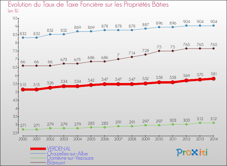 Evolution du taux de la taxe foncière sur le bati pour VERDENAL et les communes proches de 2000 à 2014 Comparaison des taux de taxe foncière sur le bati pour VERDENAL et les communes voisines de 2000 à 2014