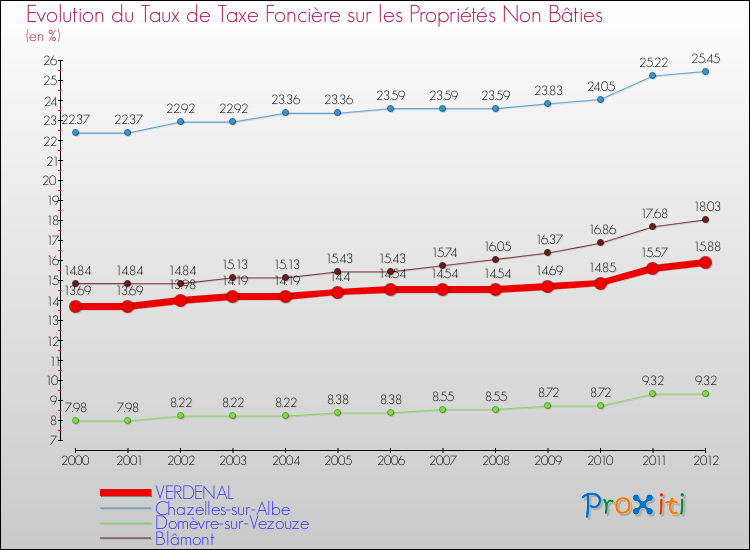 Evolution du taux de la taxe foncière sur les immeubles et terrains non batis pour VERDENAL et les communes proches de 2000 à 2012 Comparaison des taux de la taxe foncière sur les immeubles et terrains non batis pour VERDENAL et les communes voisines de 2000 à 2012