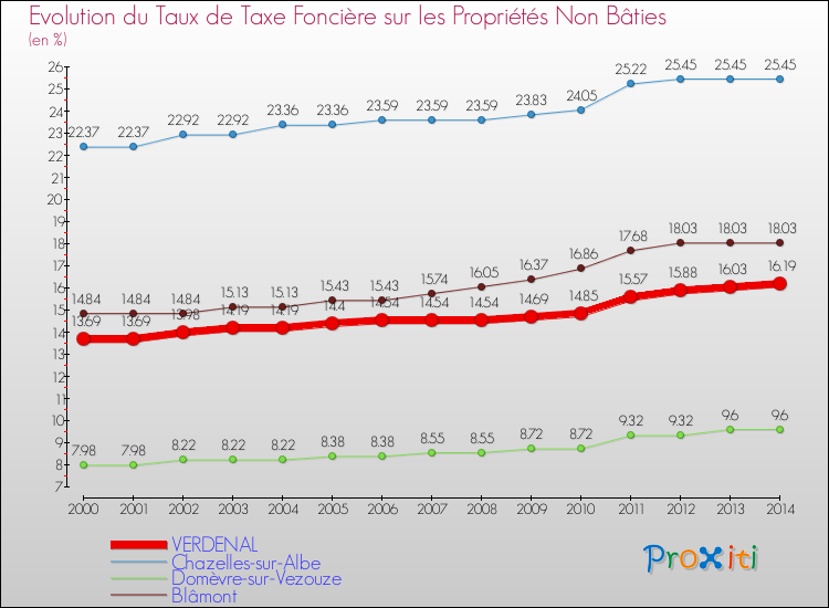 Evolution du taux de la taxe foncière sur les immeubles et terrains non batis pour VERDENAL et les communes proches de 2000 à 2014 Comparaison des taux de la taxe foncière sur les immeubles et terrains non batis pour VERDENAL et les communes voisines de 2000 à 2014