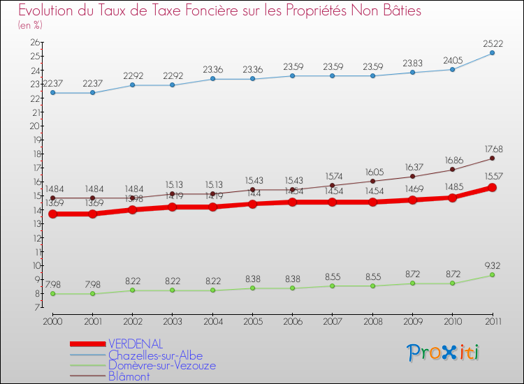 Evolution du taux de la taxe foncière sur les immeubles et terrains non batis pour VERDENAL et les communes proches Comparaison des taux de la taxe foncière sur les immeubles et terrains non batis pour VERDENAL et les communes voisines