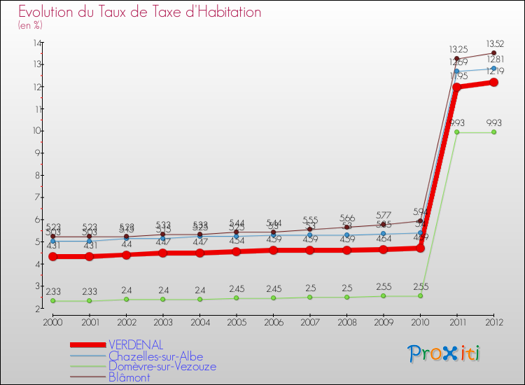 Evolution du taux de la taxe d'habitation pour VERDENAL et les communes proches Comparaison des taux de la taxe d'habitation pour VERDENAL et les communes voisines