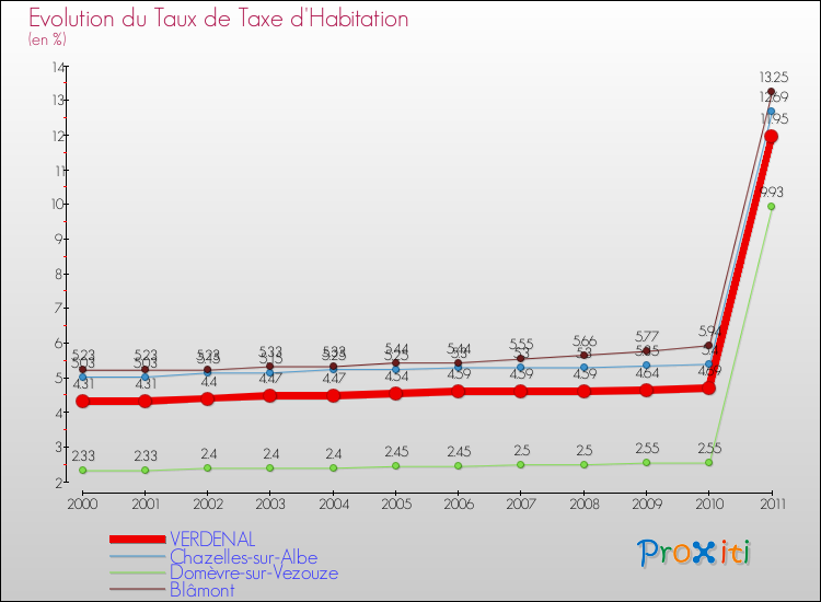 Evolution du taux de la taxe d'habitation pour VERDENAL et les communes proches Comparaison des taux de la taxe d'habitation pour VERDENAL et les communes voisines