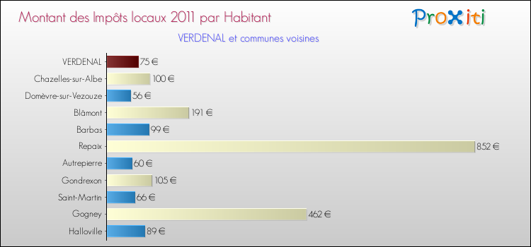 Montant des impôts locaux par Habitant pour VERDENAL et les communes proches Comparaison des impôts locaux par habitant pour VERDENAL et les communes voisines