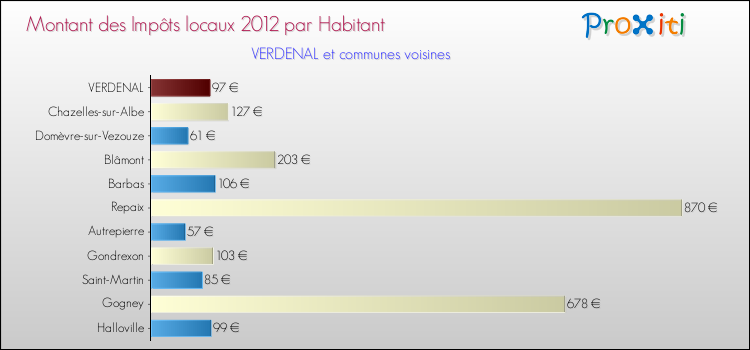 Montant des impôts locaux par Habitant pour VERDENAL et les communes proches Comparaison des impôts locaux par habitant pour VERDENAL et les communes voisines