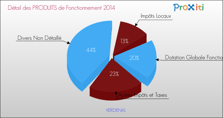 Décomposition du Budget de Fonctionnement 2014 de la commune de VERDENAL Budget de Fonctionnement 2014 pour la commune de VERDENAL