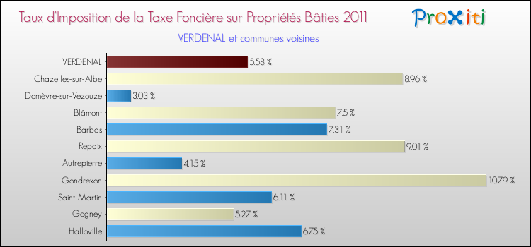 Taux d'imposition de la taxe foncière sur le bati 2011 pour VERDENAL et les communes proches Comparaison des taux d'imposition de la taxe foncière sur le bati 2011 pour VERDENAL et les communes voisines