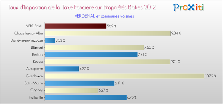 Taux d'imposition de la taxe foncière sur le bati 2012 pour VERDENAL et les communes proches Comparaison des taux d'imposition de la taxe foncière sur le bati 2012 pour VERDENAL et les communes voisines