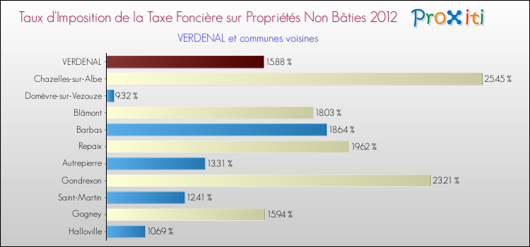 Taux d'imposition de la taxe foncière sur les immeubles et terrains non batis 2012 pour VERDENAL et les communes proches Comparaison des taux d'imposition de la taxe foncière sur les immeubles et terrains non batis 2012 pour VERDENAL et les communes voisines