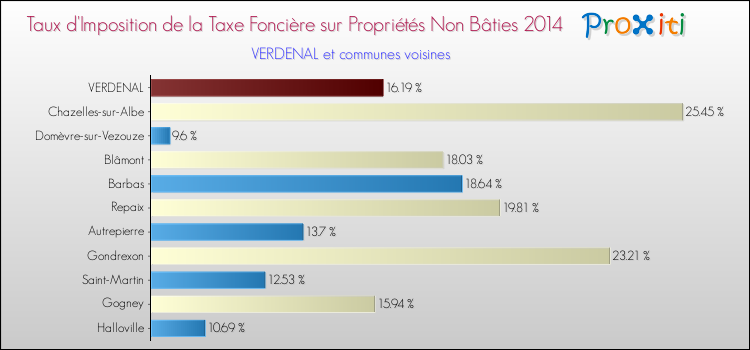 Taux d'imposition de la taxe foncière sur les immeubles et terrains non batis 2014 pour VERDENAL et les communes proches Comparaison des taux d'imposition de la taxe foncière sur les immeubles et terrains non batis 2014 pour VERDENAL et les communes voisines