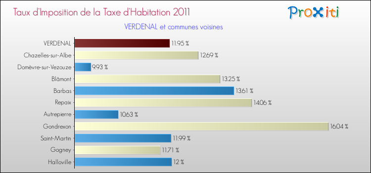 Taux d'imposition de la taxe d'habitation 2011 pour VERDENAL et les communes proches Comparaison des taux d'imposition de la taxe d'habitation 2011 pour VERDENAL et les communes voisines