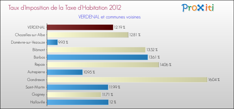 Taux d'imposition de la taxe d'habitation 2012 pour VERDENAL et les communes proches Comparaison des taux d'imposition de la taxe d'habitation 2012 pour VERDENAL et les communes voisines