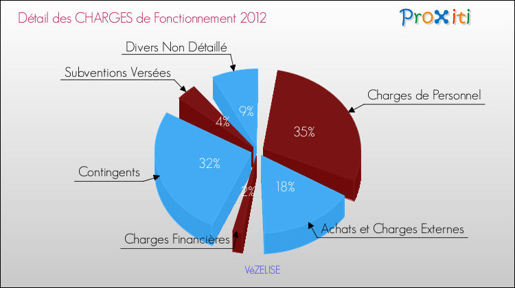 Décomposition des Charges de Fonctionnement 2012 de la commune de VéZELISE Charges de Fonctionnement 2012 pour la commune de VéZELISE