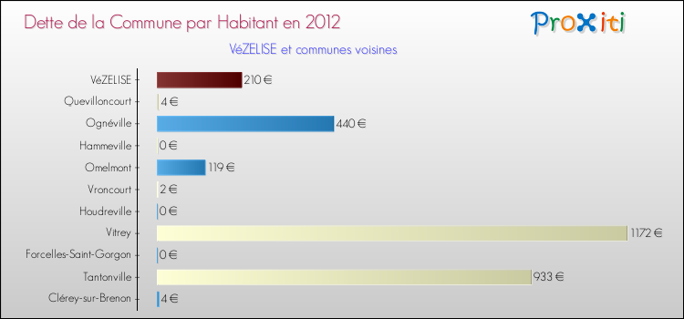 Dette par habitant de la commune en 2012 pour VéZELISE et les communes proches Comparaison de la dette par habitant de la commune en 2012 pour VéZELISE et les communes voisines