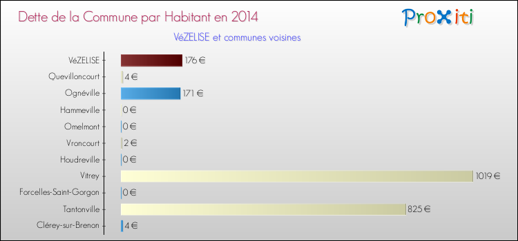 Dette par habitant de la commune en 2014 pour VéZELISE et les communes proches Comparaison de la dette par habitant de la commune en 2014 pour VéZELISE et les communes voisines