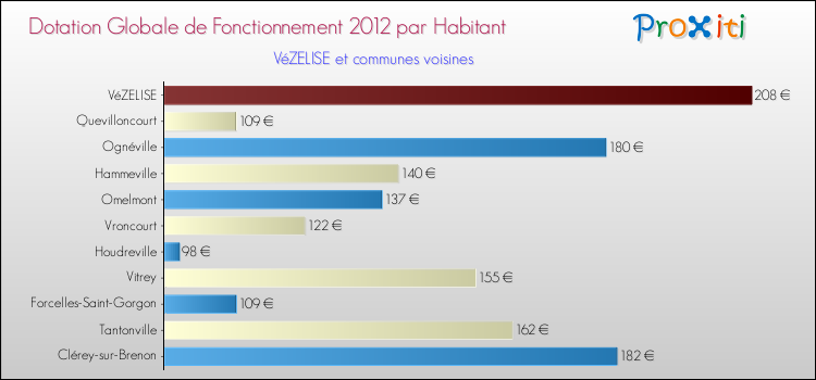 Montant des dotations globales de fonctionnement DGF par Habitant pour VéZELISE et les communes proches Comparaison des des dotations globales de fonctionnement DGF par habitant pour VéZELISE et les communes voisines
