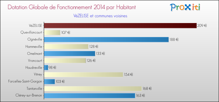 Montant des dotations globales de fonctionnement DGF par Habitant pour VéZELISE et les communes proches en 2014. Comparaison des des dotations globales de fonctionnement DGF par habitant pour VéZELISE et les communes voisines en 2014.