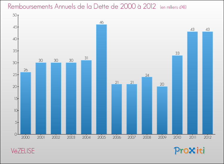 Evolution de l'annuité de la dette pour la commune de VéZELISE de 2000 à 2012 Annuités de la dette pour VéZELISE de 2000 à 2012