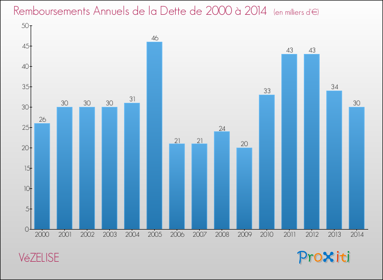 Evolution de l'annuité de la dette pour la commune de VéZELISE de 2000 à 2014 Annuités de la dette pour VéZELISE de 2000 à 2014