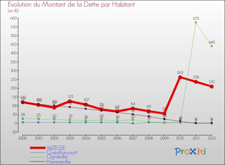 Evolution de la dette par habitant pour la commune de VéZELISE et les communes proches de 2000 à 2012 Comparaison de la dette par habitant pour VéZELISE et les communes voisines de 2000 à 2012